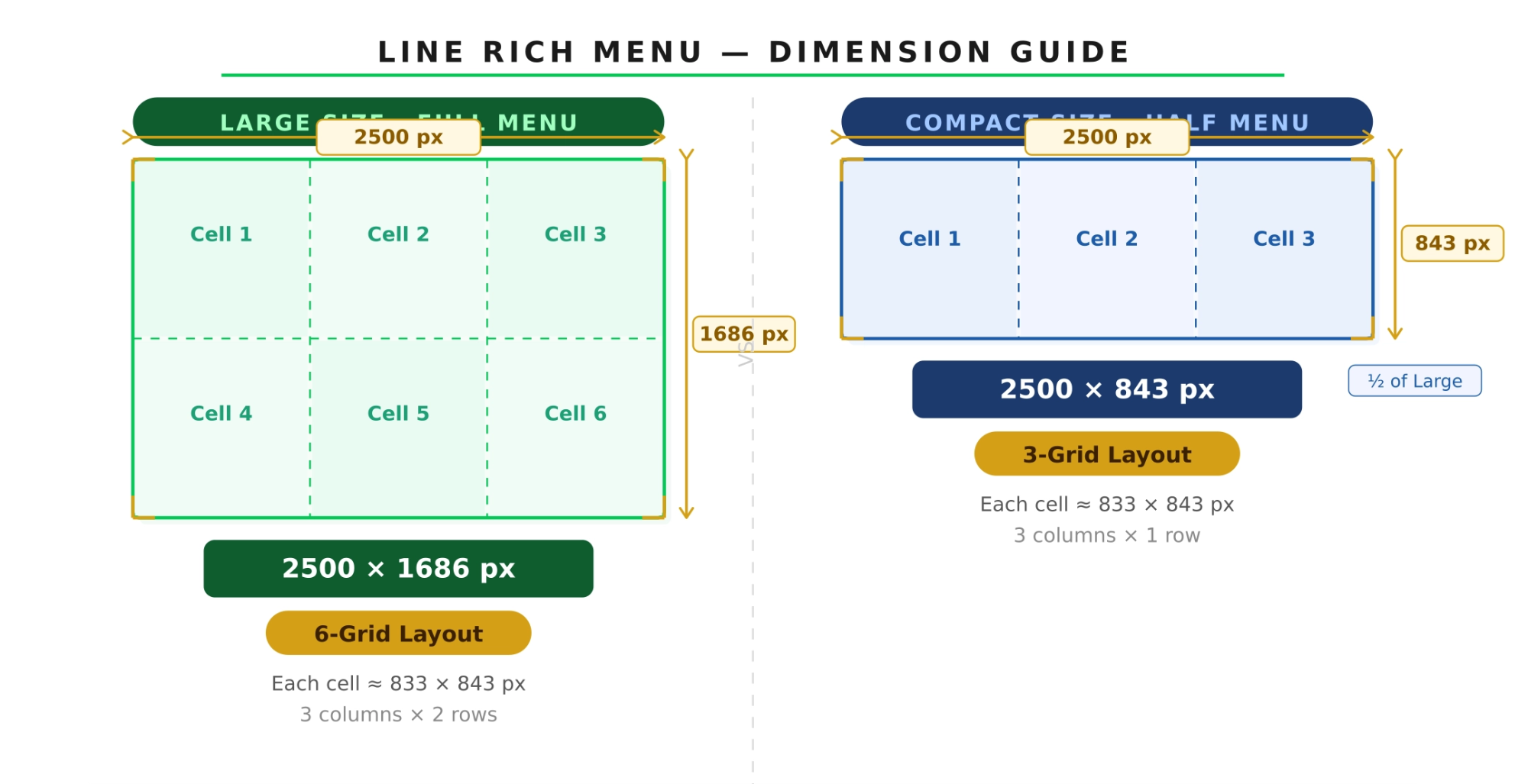 คู่มือขนาดมาตรฐานของ Rich Menu LINE ทั้งแบบ Large Size (6 ช่อง) และ Compact Size (3 ช่อง) อัปเดตล่าสุด